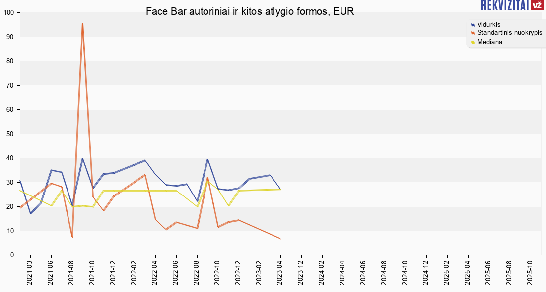 Face Bar, UAB atlyginimų vidurkis. Rekvizitai.lt