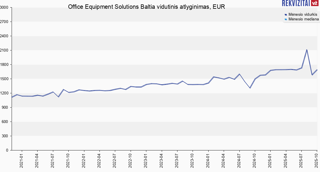Office Equipment Solutions Baltia, UAB atlyginimų vidurkis. Rekvizitai.lt