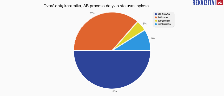 Akcinė bendrovė "DVARČIONIŲ KERAMIKA" bylos pagal proceso dalyvio statusus Bylų, kuriose dalyvavo Dvarčionių keramika, AB, proceso dalyvio statusai