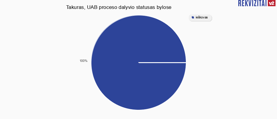 Uždaroji akcinė bendrovė "TAKURAS" bylos pagal proceso dalyvio statusus Bylų, kuriose dalyvavo Takuras, UAB, proceso dalyvio statusai