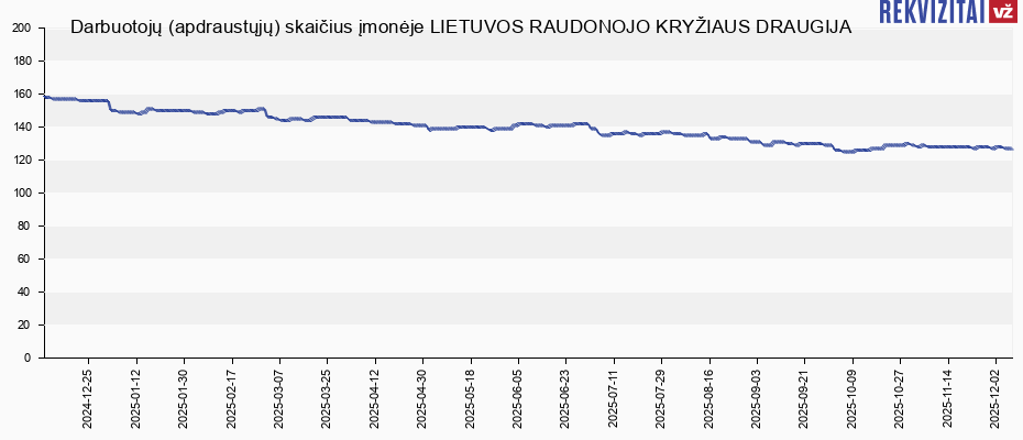 LIETUVOS RAUDONOJO KRYŽIAUS DRAUGIJA darbuotojai. Rekvizitai.lt