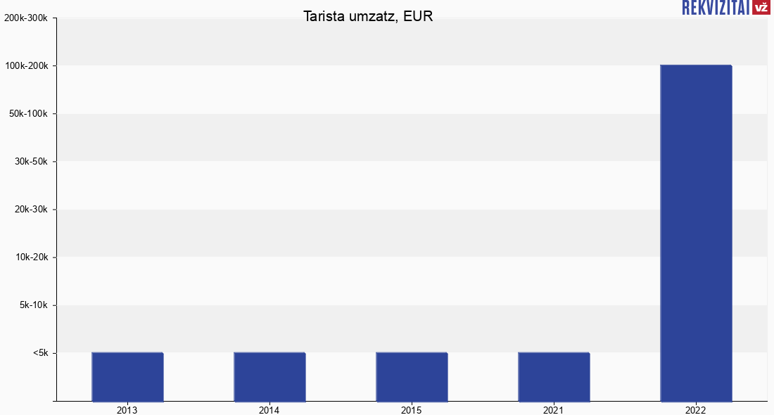 Tarista Uab Umsatz Unternehmensumsatz Rekvizitai Lt rekvizitai lt