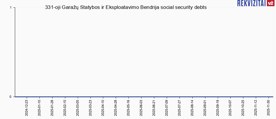 331-oji Garažų Statybos ir Eksploatavimo Bendrija social security debts
