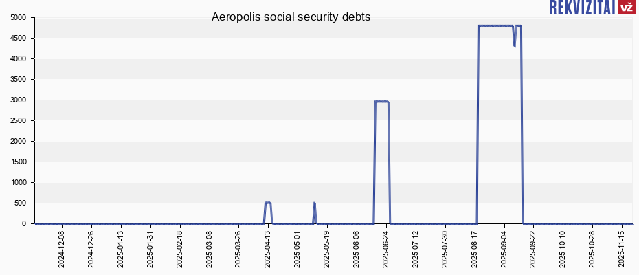 Aeropolis social security debts