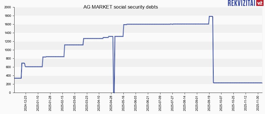 AG MARKET social security debts