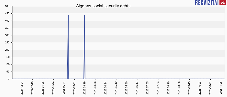 Algonas social security debts