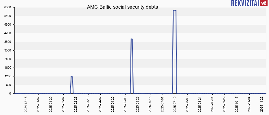 AMC Baltic social security debts