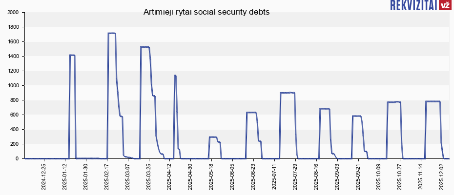 Artimieji rytai social security debts