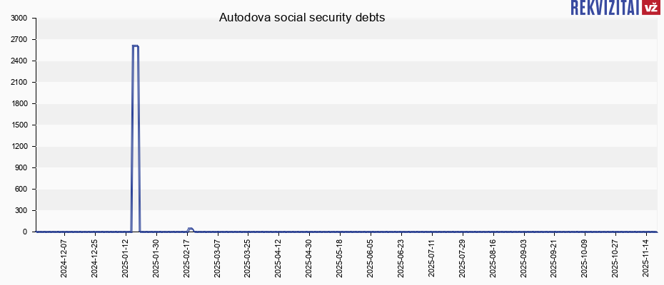 Autodova social security debts