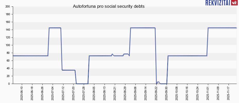 Autofortuna pro social security debts