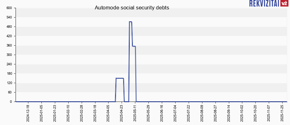 Automode social security debts