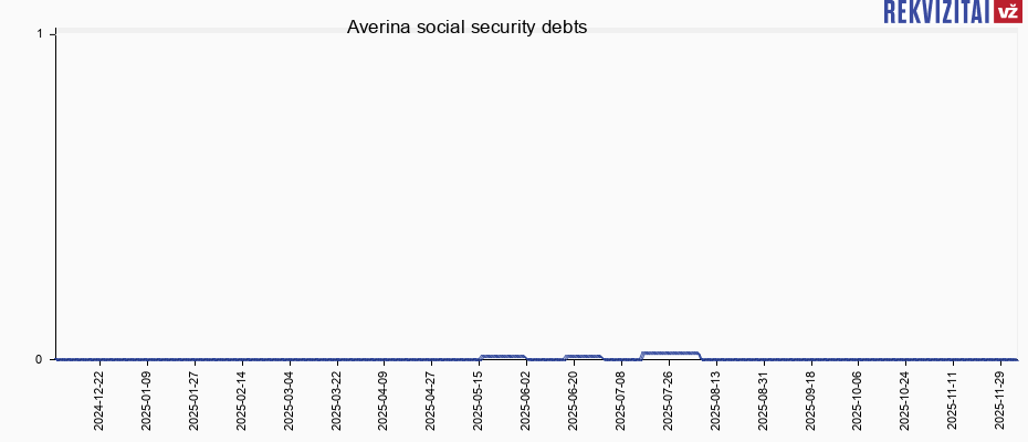 Averina social security debts