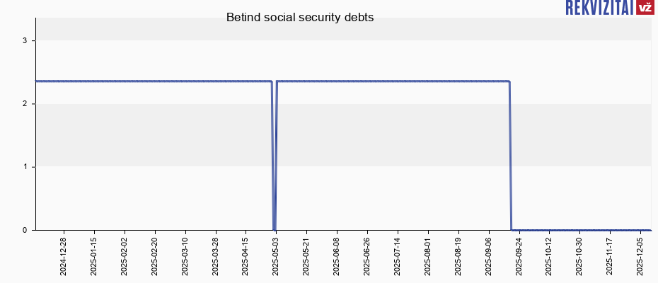 Betind social security debts