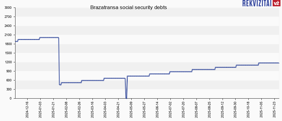 Brazatransa social security debts