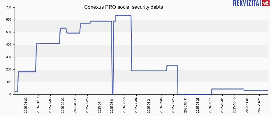 Conexus PRO social security debts