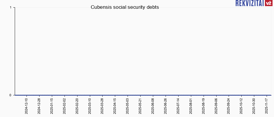 Cubensis social security debts
