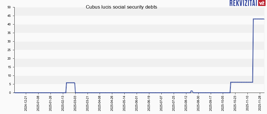 Cubus lucis social security debts Cubus lucis social security debts