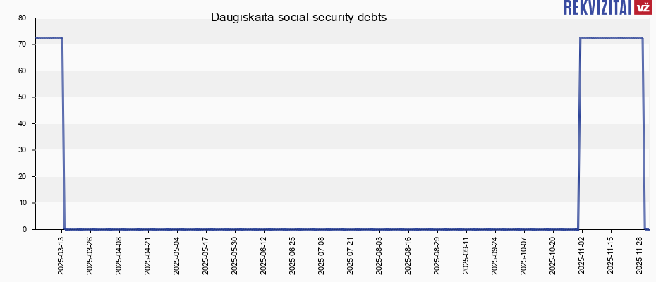 Daugiskaita social security debts