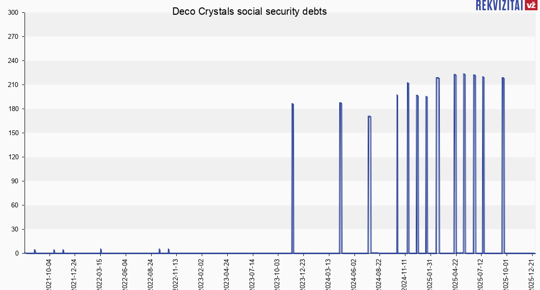 Deco Crystals no social insurance debt. Rekvizitai.lt