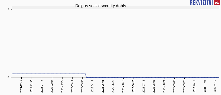 Deigus social security debts