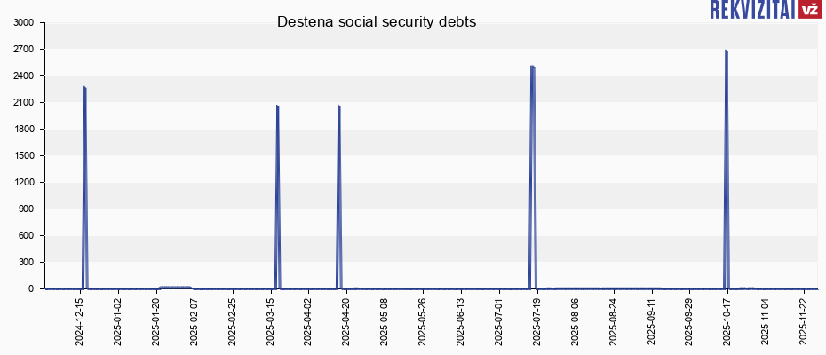 Destena social security debts