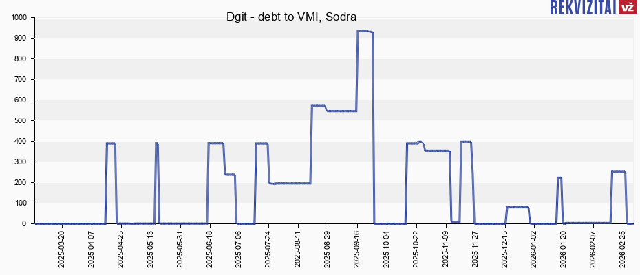 Dgit social security debts