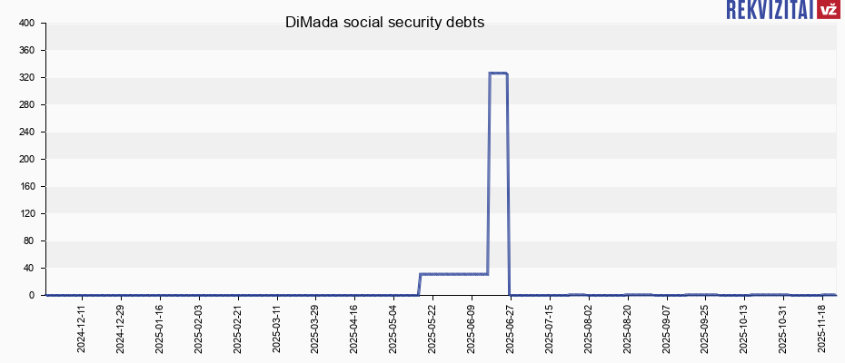 DiMada social security debts