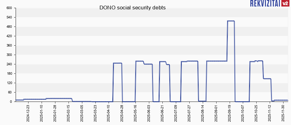 DONO social security debts