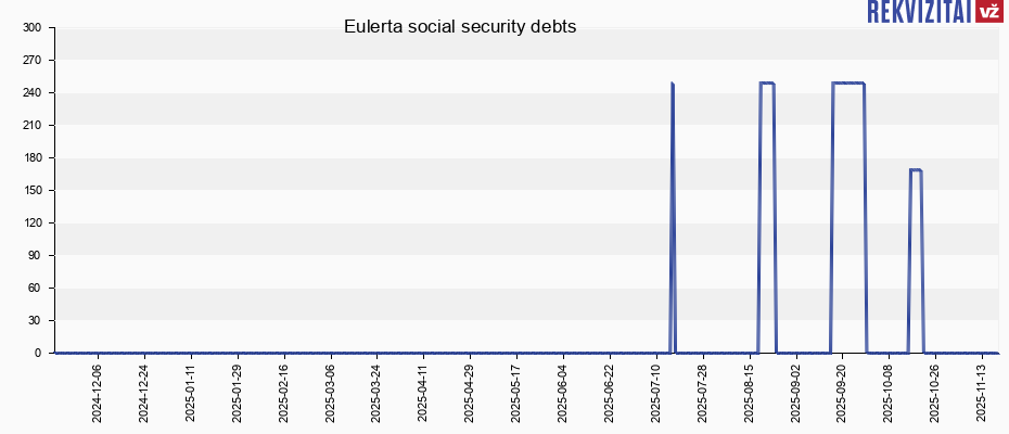 Eulerta social security debts
