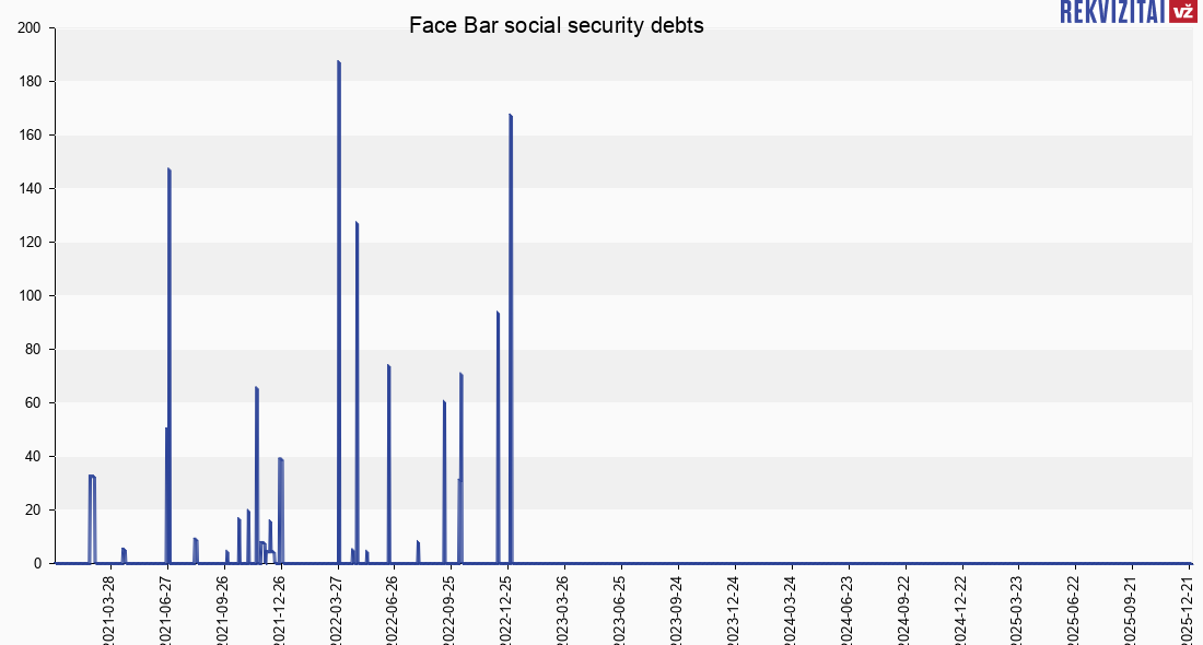 Face Bar no social insurance debt. Rekvizitai.lt