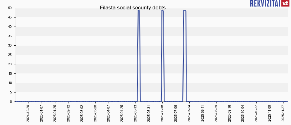 Filasta social security debts
