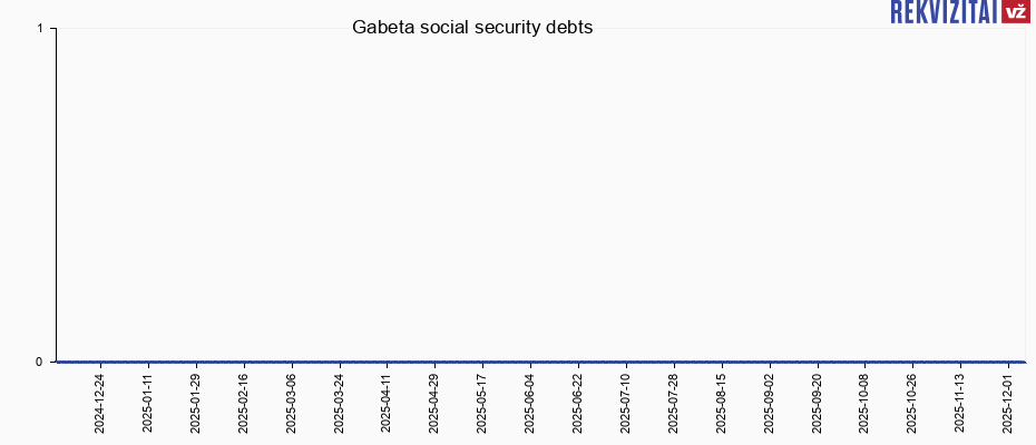 Gabeta social security debts