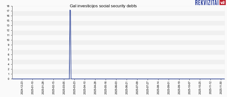 Gal investicijos social security debts