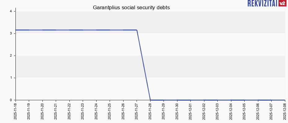 Garantplius social security debts