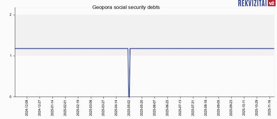 Geopora social security debts