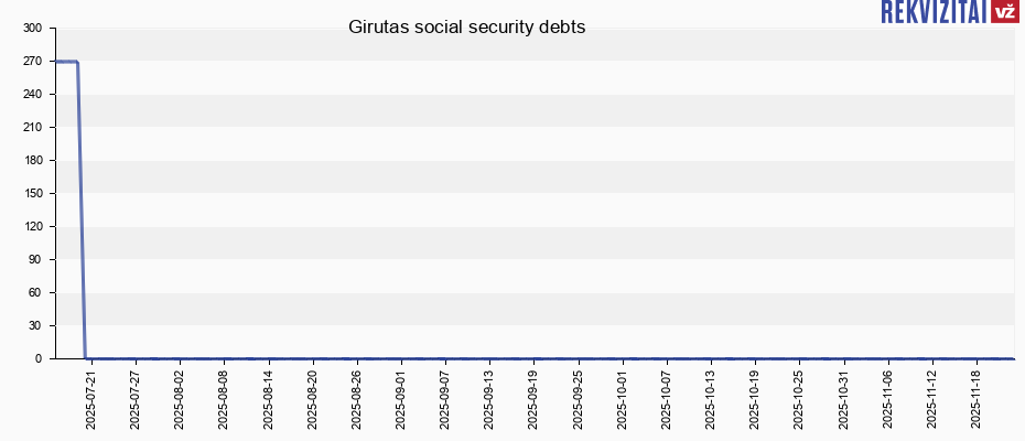 Girutas social security debts