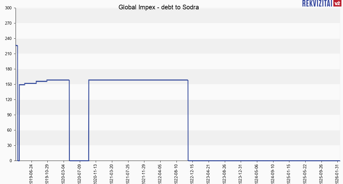 Global Impex no social insurance debt. Rekvizitai.lt