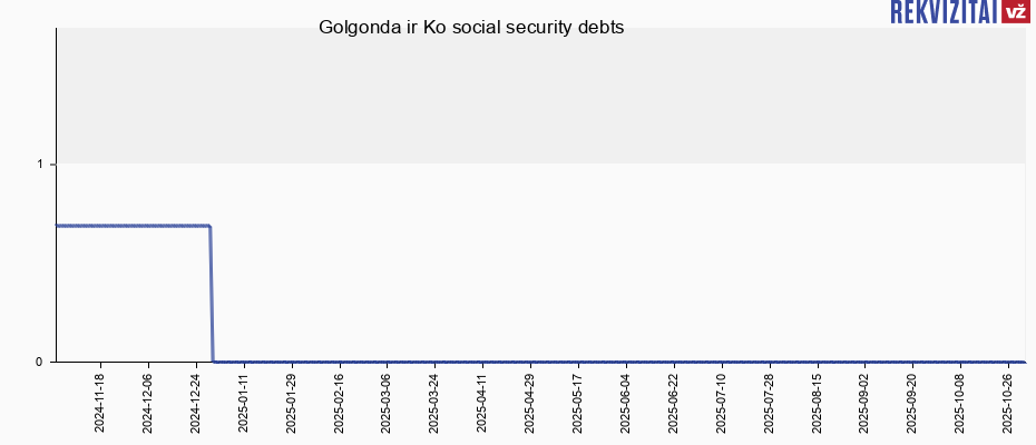 Golgonda ir Ko social security debts Golgonda ir Ko social security debts