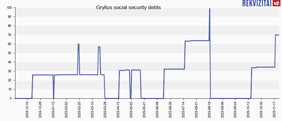 Gryllus social security debts