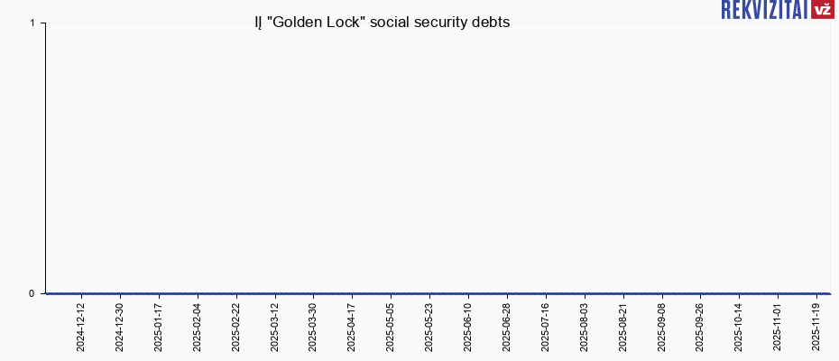 IĮ "Golden Lock" social security debts