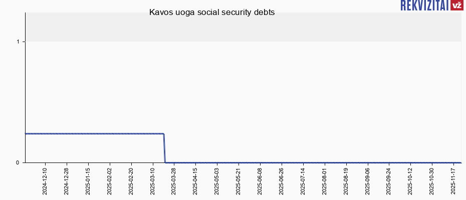 Kavos uoga social security debts