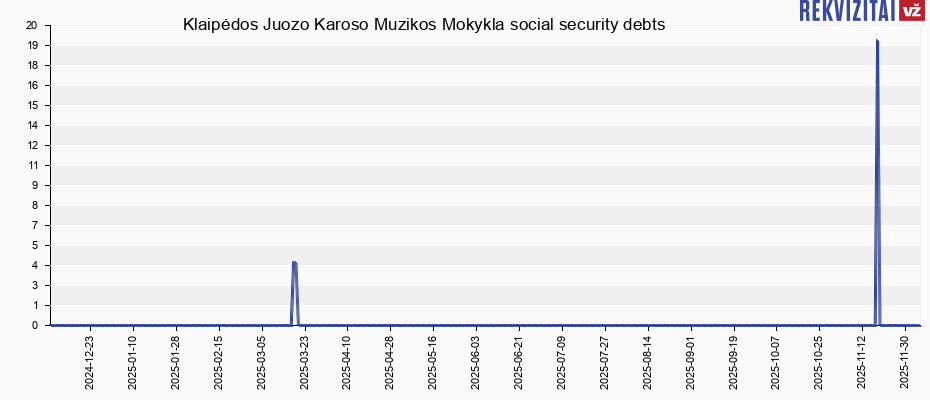 Klaipėdos Juozo Karoso Muzikos Mokykla social security debts