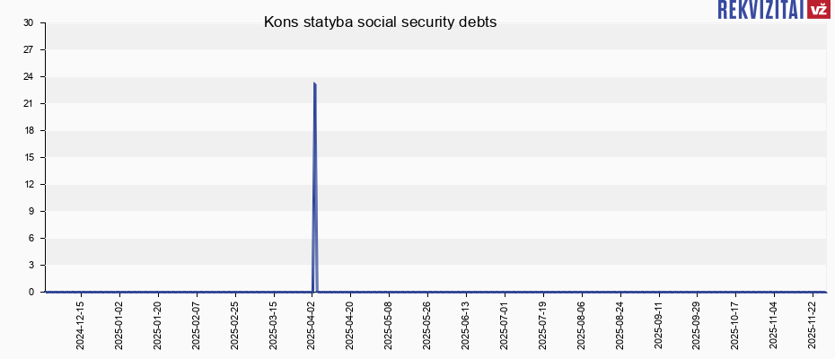 Kons statyba social security debts