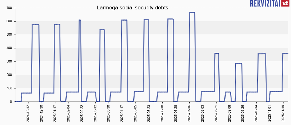 Larmega social security debts