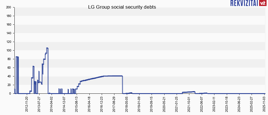 LG Group social security debts