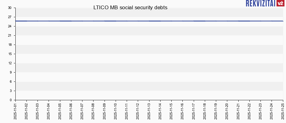 LTICO MB social security debts