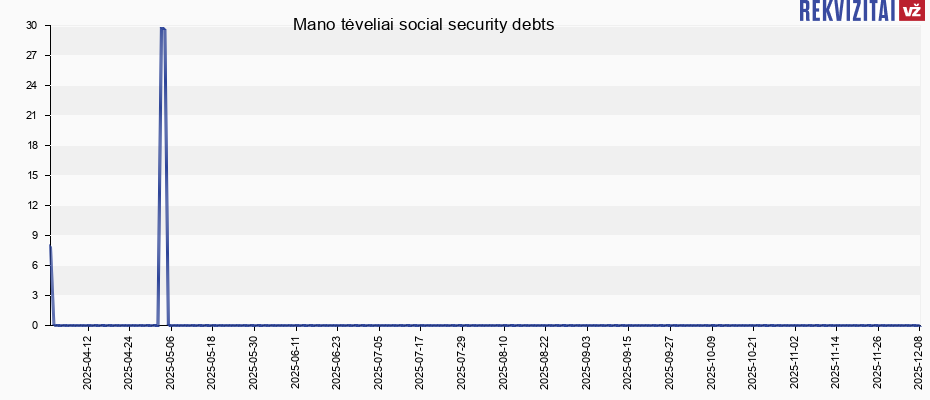 Mano tėveliai social security debts