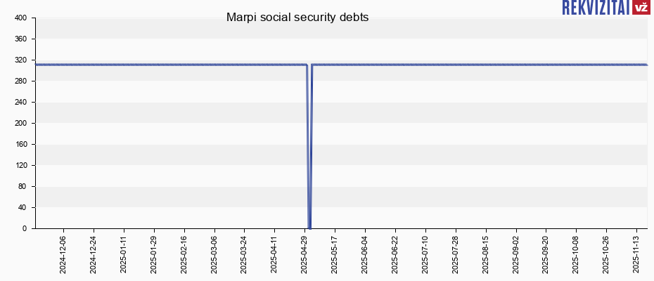 Marpi social security debts
