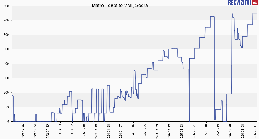 Matro no social insurance debt. Rekvizitai.lt