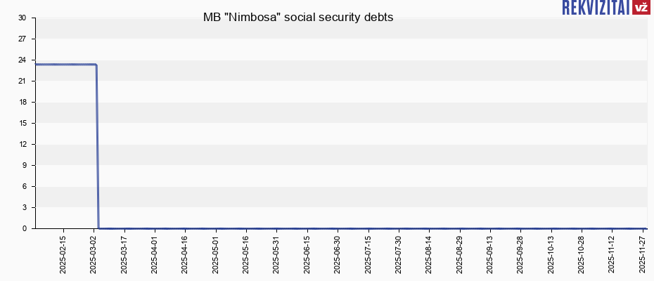 MB "Nimbosa" social security debts